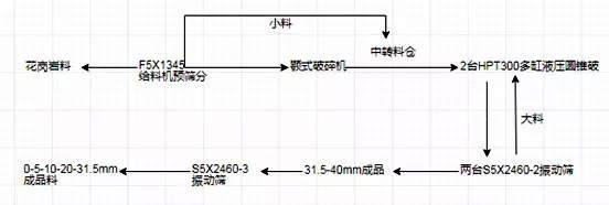 Flow chart of crushing sand production line