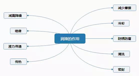 润滑的作用