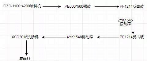 石灰石制砂生产线工艺流程