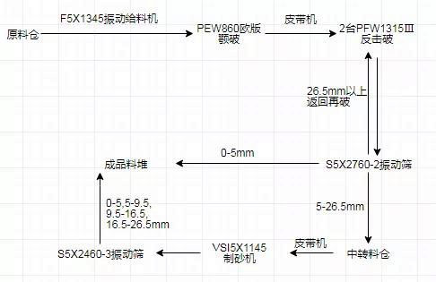 制砂生产线工艺流程图