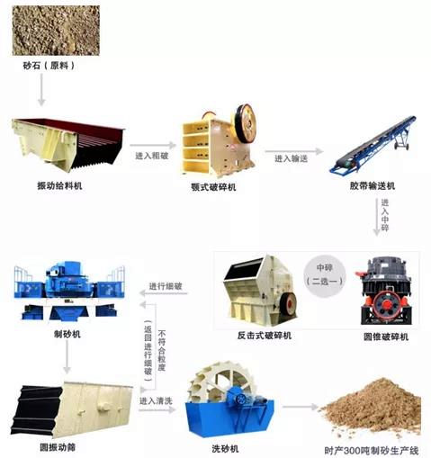 制砂生产线工艺流程