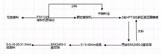 破碎制砂生产线工艺流程图