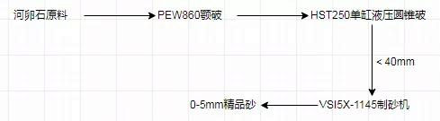 制砂生产线工艺流程图