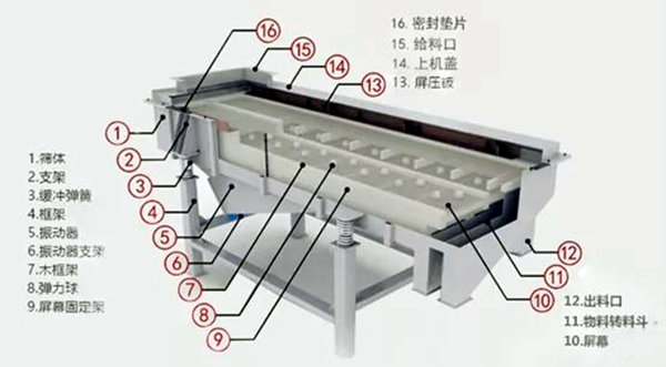 振动筛结构