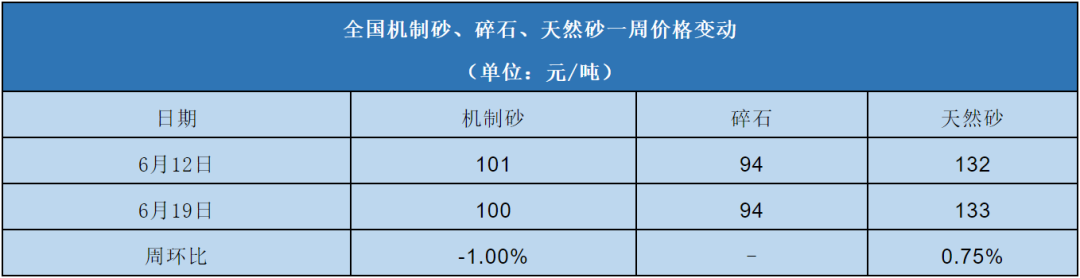 全国机制砂、碎石、天然砂一周价格变动表